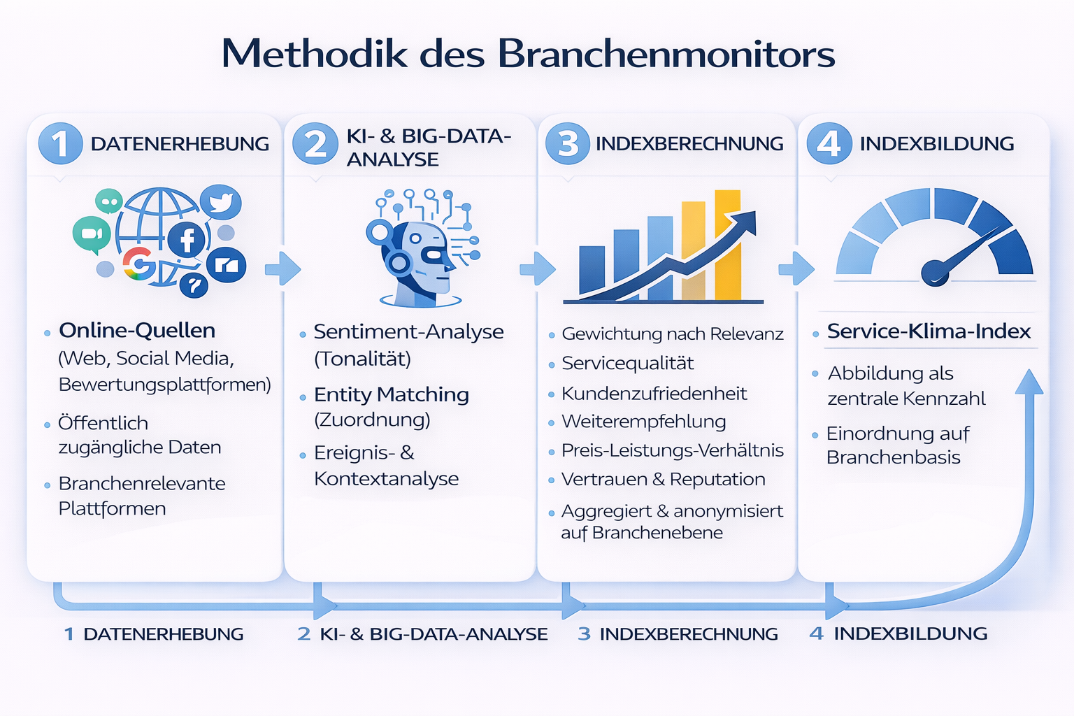 Studiendesign der Branchenstudien mit Datenerhebung, KI-Analyse, Indexberechnung und Branchenindex
